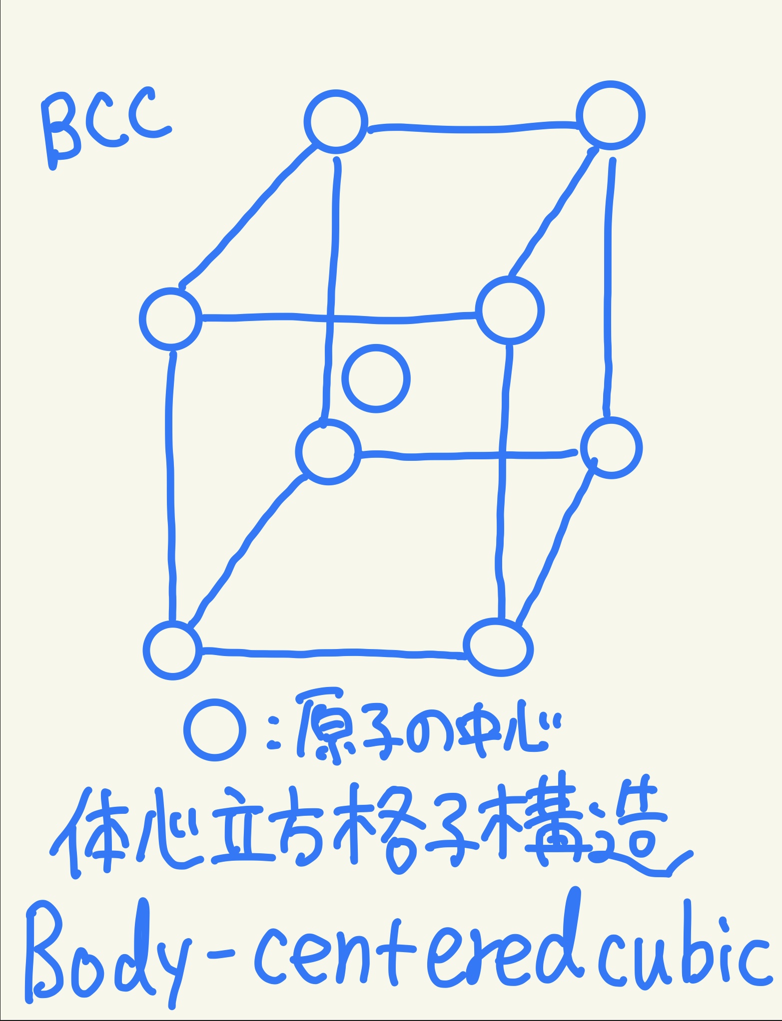 体心立方格子構造の説明図