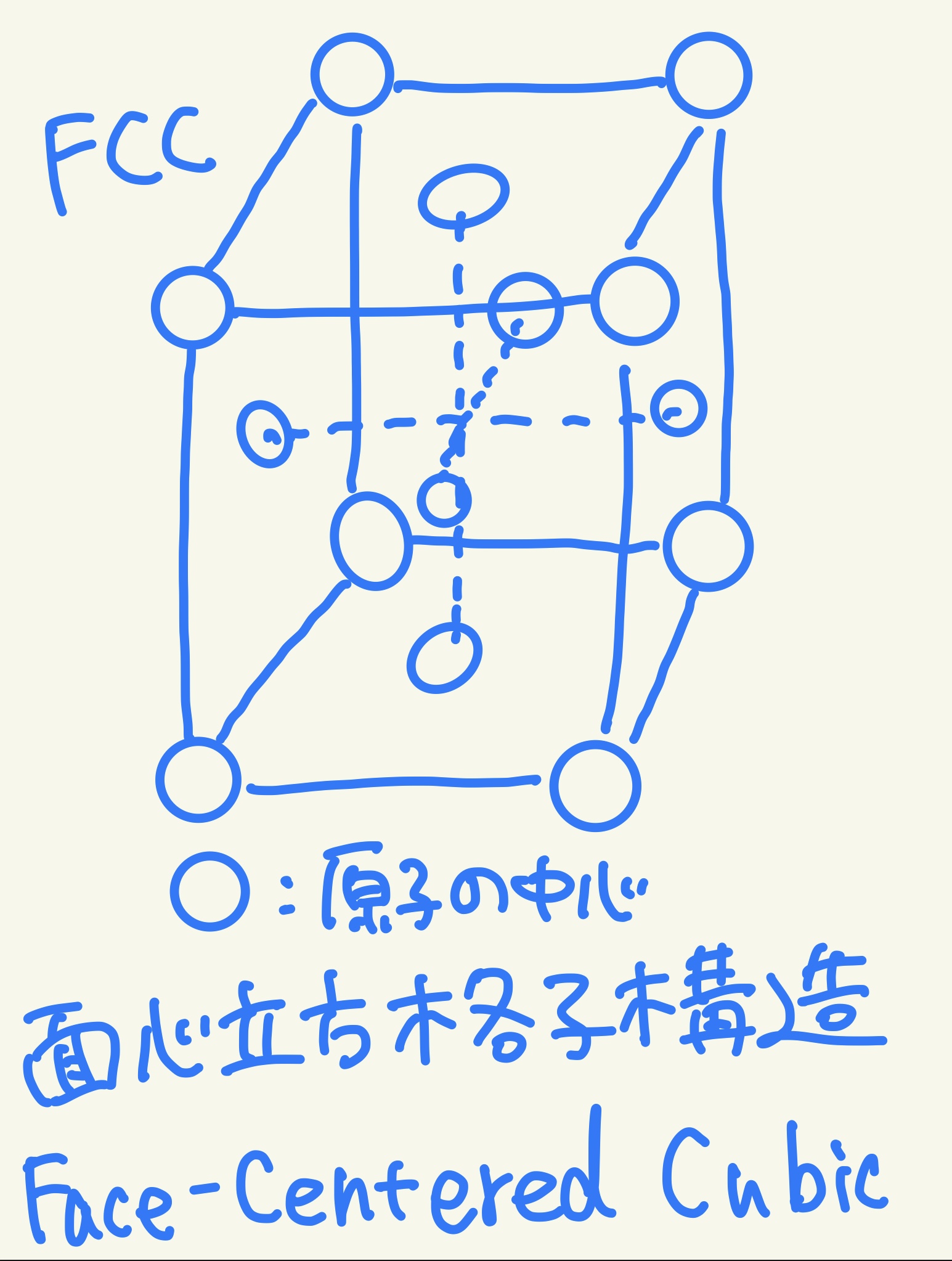面心立方格子構造